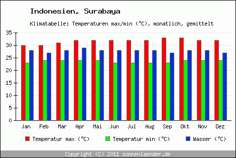 Klimadiagramm Surabaya, Temperatur