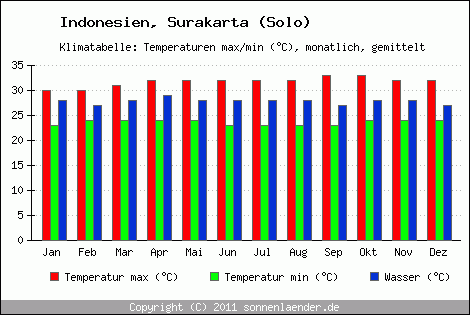 Klimadiagramm Surakarta (Solo), Temperatur