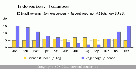 Klimadiagramm: Indonesien, Sonnenstunden und Regentage Tulamben 