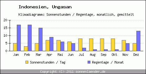 Klimadiagramm: Indonesien, Sonnenstunden und Regentage Ungasan 