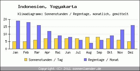 Klimadiagramm: Indonesien, Sonnenstunden und Regentage Yogyakarta 