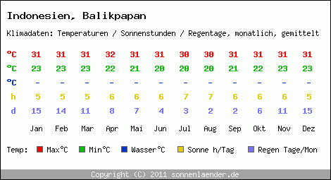 Klimatabelle: Balikpapan in Indonesien