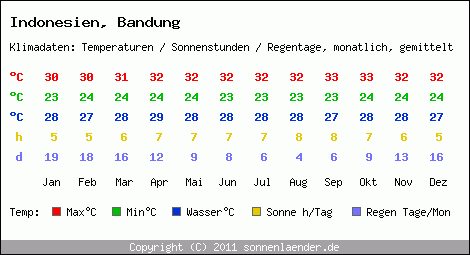 Klimatabelle: Bandung in Indonesien