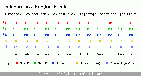 Klimatabelle: Banjar Bindu in Indonesien