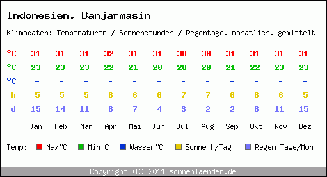 Klimatabelle: Banjarmasin in Indonesien