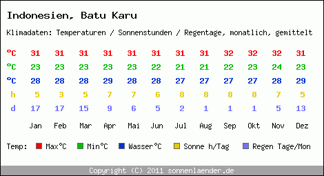 Klimatabelle: Batu Karu in Indonesien