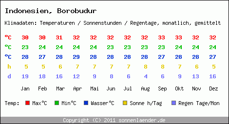 Klimatabelle: Borobudur in Indonesien