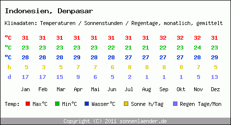 Klimatabelle: Denpasar in Indonesien