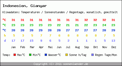 Klimatabelle: Gianyar in Indonesien