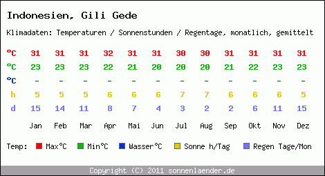 Klimatabelle: Gili Gede in Indonesien