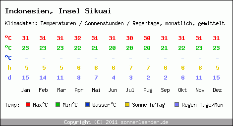 Klimatabelle: Insel Sikuai in Indonesien