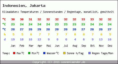 Klimatabelle: Jakarta in Indonesien