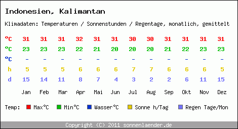 Klimatabelle: Kalimantan in Indonesien