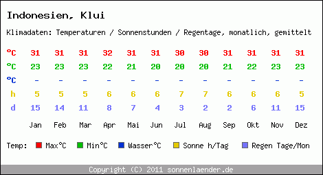 Klimatabelle: Klui in Indonesien