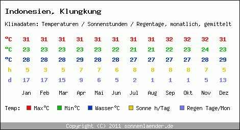 Klimatabelle: Klungkung in Indonesien