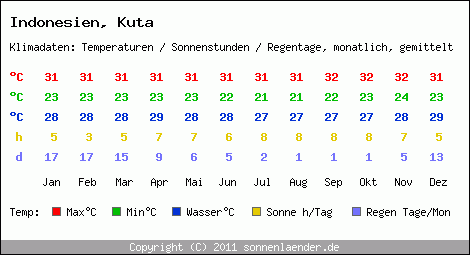 Klimatabelle: Kuta in Indonesien