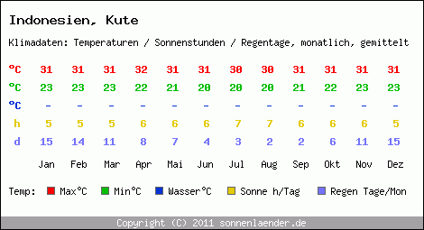 Klimatabelle: Kute in Indonesien