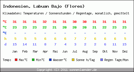 Klimatabelle: Labuan Bajo (Flores) in Indonesien