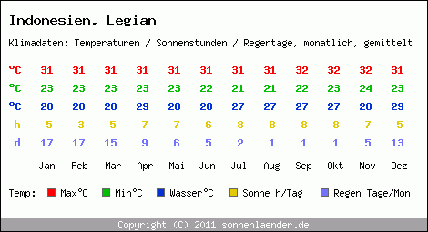 Klimatabelle: Legian in Indonesien