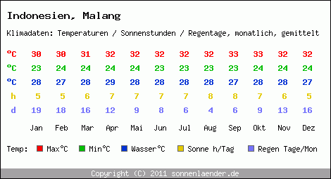 Klimatabelle: Malang in Indonesien