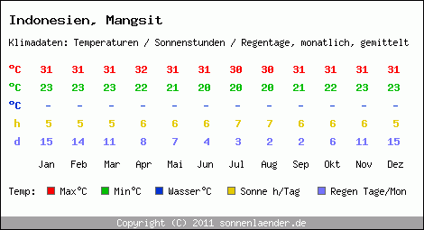 Klimatabelle: Mangsit in Indonesien