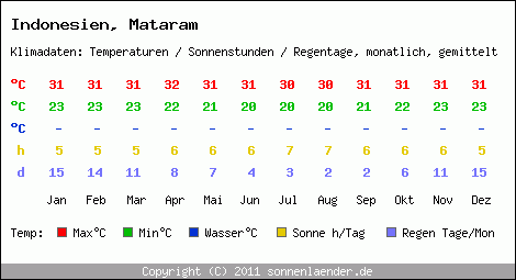 Klimatabelle: Mataram in Indonesien