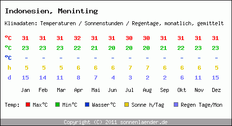 Klimatabelle: Meninting in Indonesien