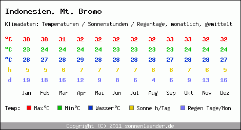 Klimatabelle: Mt. Bromo in Indonesien