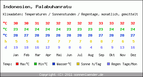 Klimatabelle: Palabuhanratu in Indonesien