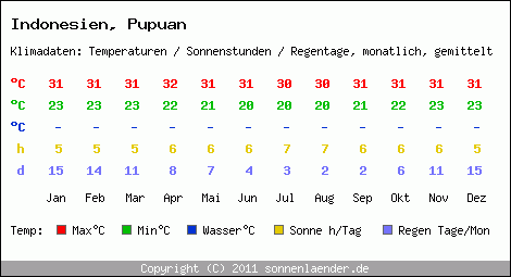 Klimatabelle: Pupuan in Indonesien