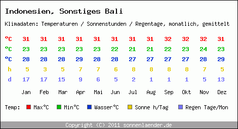 Klimatabelle: Sonstiges Bali in Indonesien