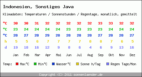 Klimatabelle: Sonstiges Java in Indonesien