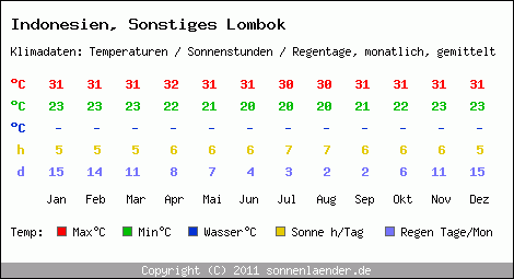 Klimatabelle: Sonstiges Lombok in Indonesien