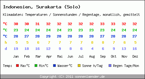 Klimatabelle: Surakarta (Solo) in Indonesien