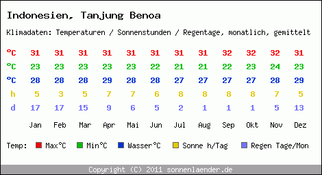 Klimatabelle: Tanjung Benoa in Indonesien