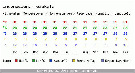 Klimatabelle: Tejakula in Indonesien