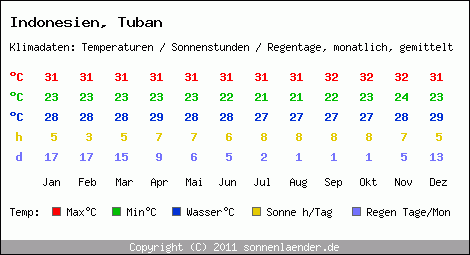 Klimatabelle: Tuban in Indonesien