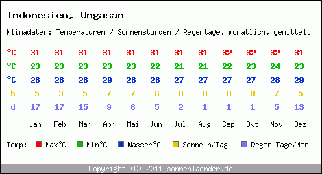 Klimatabelle: Ungasan in Indonesien