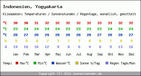 Klimatabelle: Yogyakarta in Indonesien