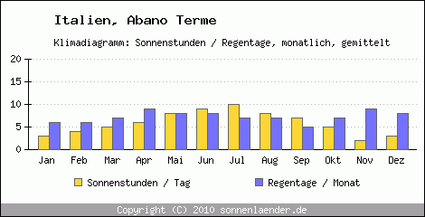 Klimadiagramm: Italien, Sonnenstunden und Regentage Abano Terme 