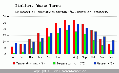 Klimadiagramm Abano Terme, Temperatur