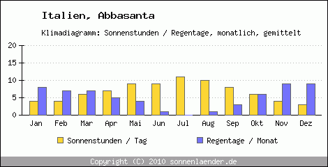 Klimadiagramm: Italien, Sonnenstunden und Regentage Abbasanta 