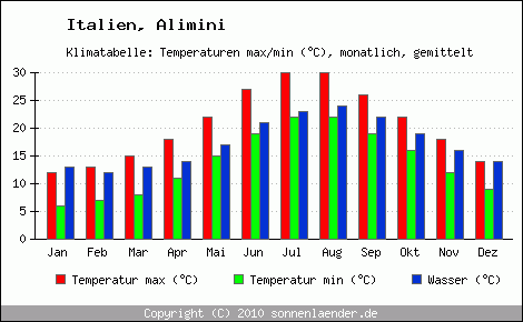 Klimadiagramm Alimini, Temperatur