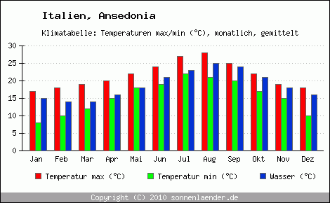Klimadiagramm Ansedonia, Temperatur