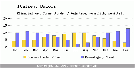 Klimadiagramm: Italien, Sonnenstunden und Regentage Bacoli 