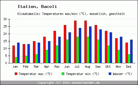 Klimadiagramm Bacoli, Temperatur