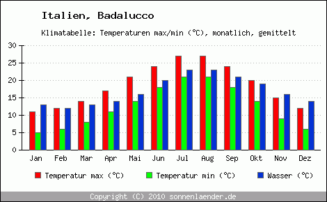 Klimadiagramm Badalucco, Temperatur