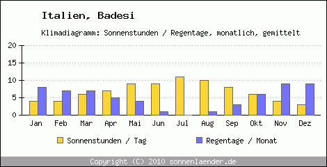 Klimadiagramm: Italien, Sonnenstunden und Regentage Badesi 