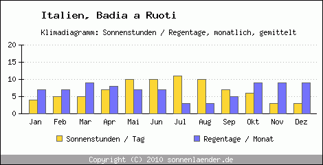 Klimadiagramm: Italien, Sonnenstunden und Regentage Badia a Ruoti 