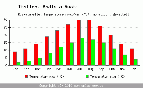 Klimadiagramm Badia a Ruoti, Temperatur